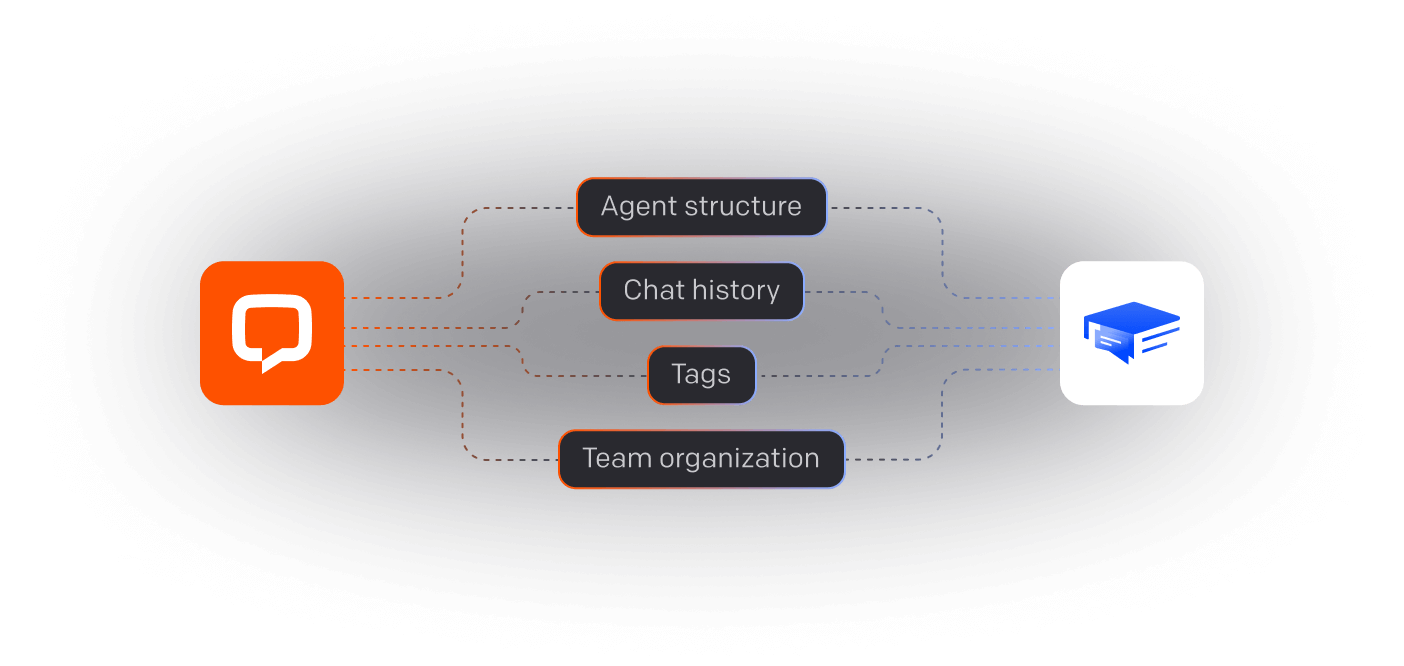 Data flow from LiveChat to AgentTrainer