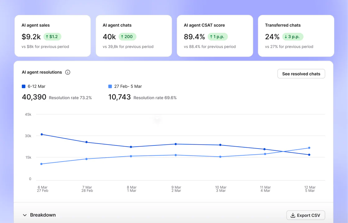 AI Agent performance report showing sales, chats, satisfaction, and resolution metrics
