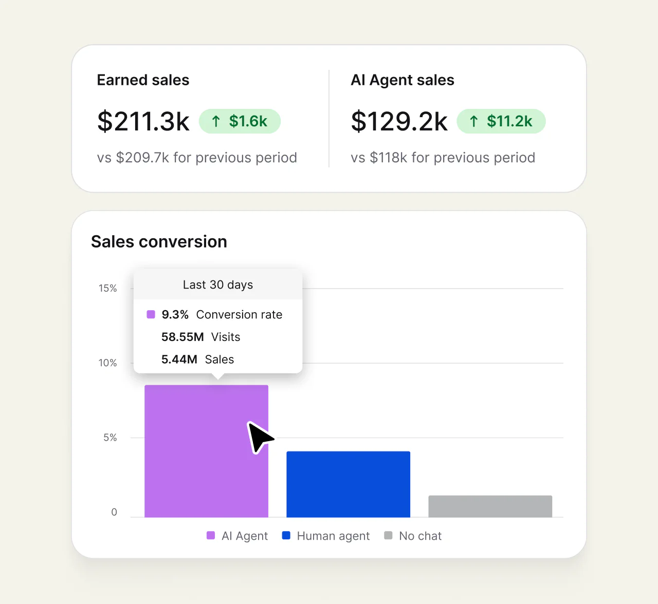 Text sales reports comparing results from AI Agent, human agents, and visits without chat