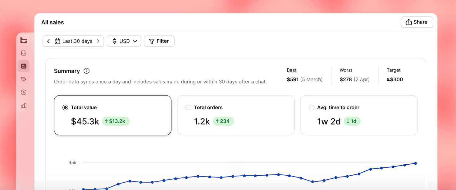 Text sales report with total value, total orders, average time to order, and a 30-day trend