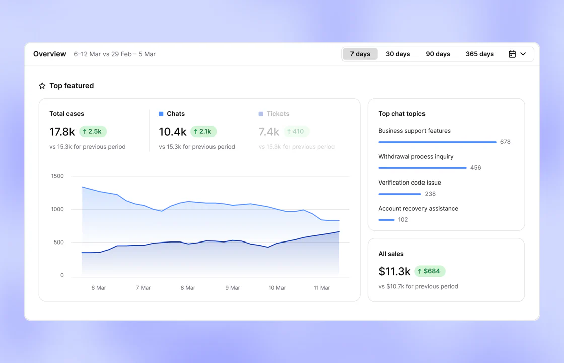 Reports overview comparing two weeks, with total cases, chats, and tickets above a trend chart, plus top chat topics and all sales