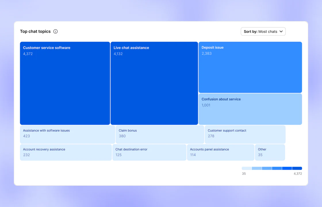 Top chat topics chart with customer service software and live chat assistance as the largest topics, each with its chat count