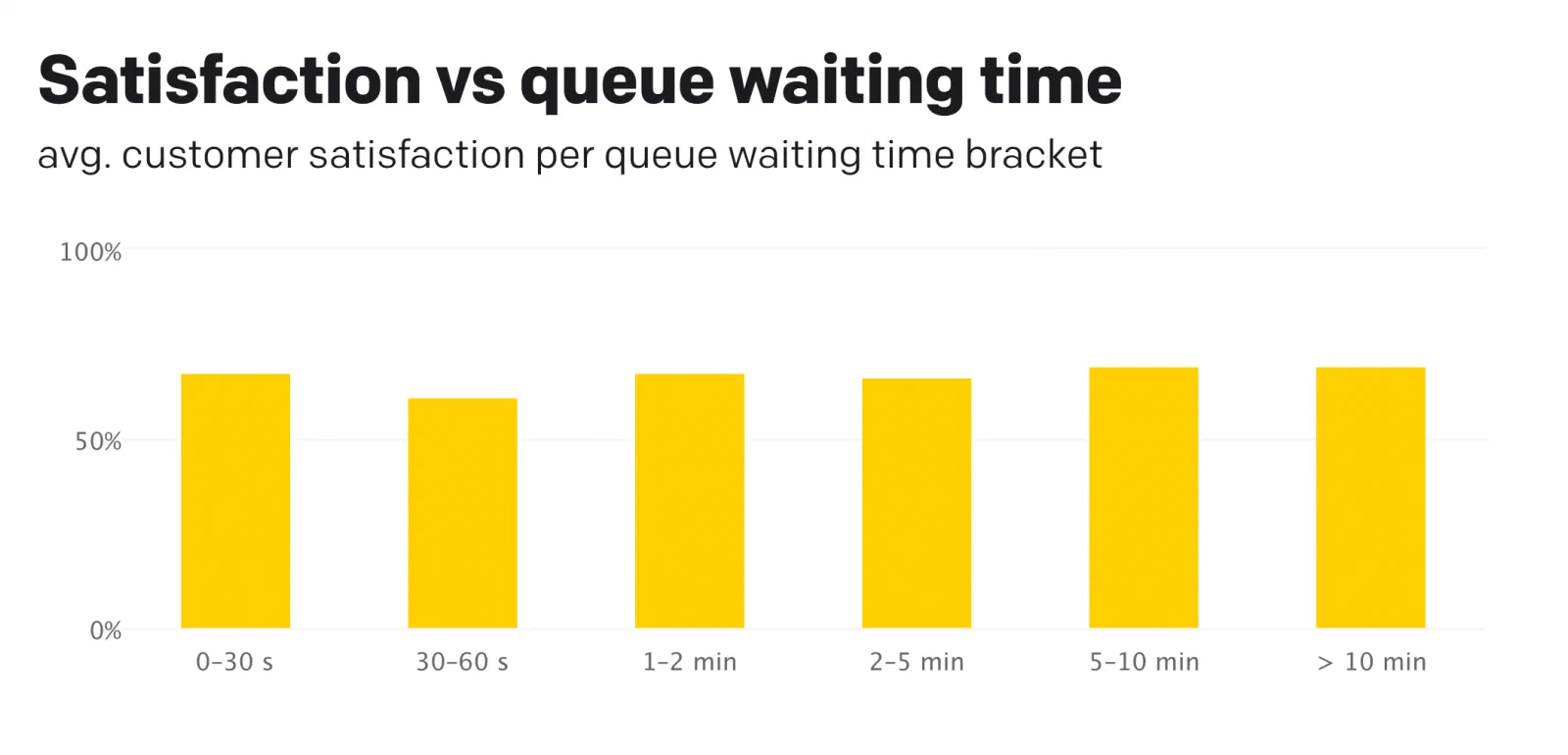 Satisfaction vs. queue waiting time