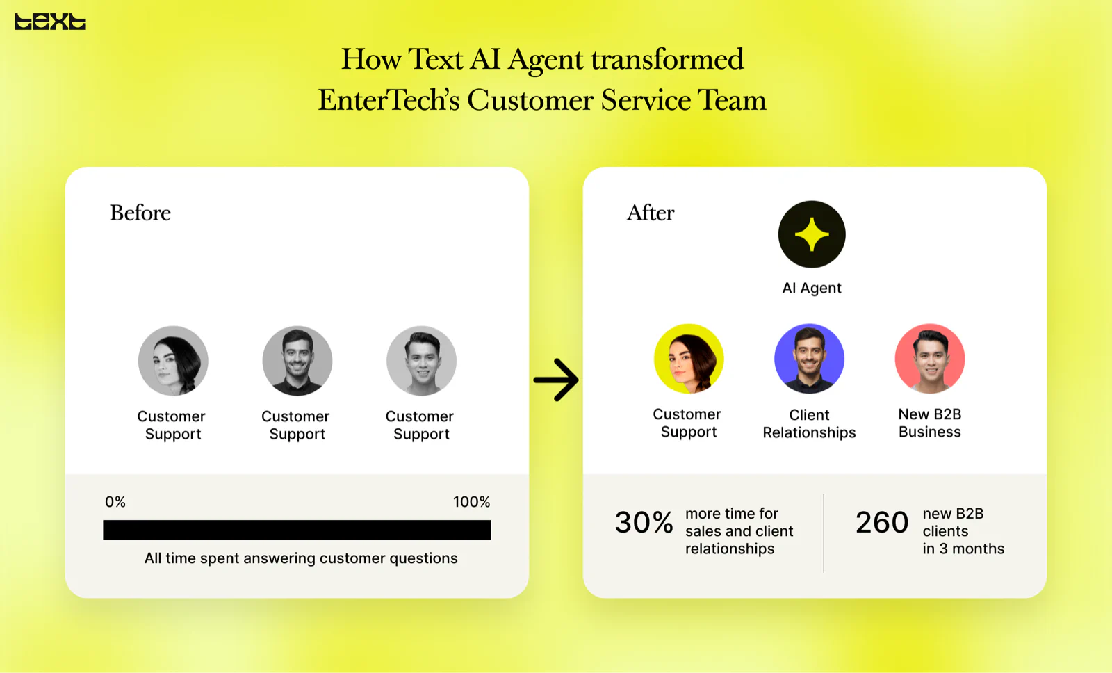 How Text AI Agent transformed EnterTech’s Customer Service team, freeing 30% of team time for sales and client relationships and helping win 260 new B2B clients in three months