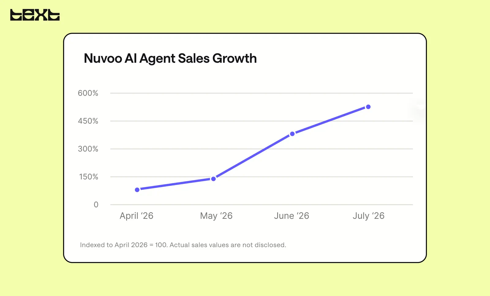 Nuvoo grew sales attributed to Text AI Agent by 432% from April to July 2026.