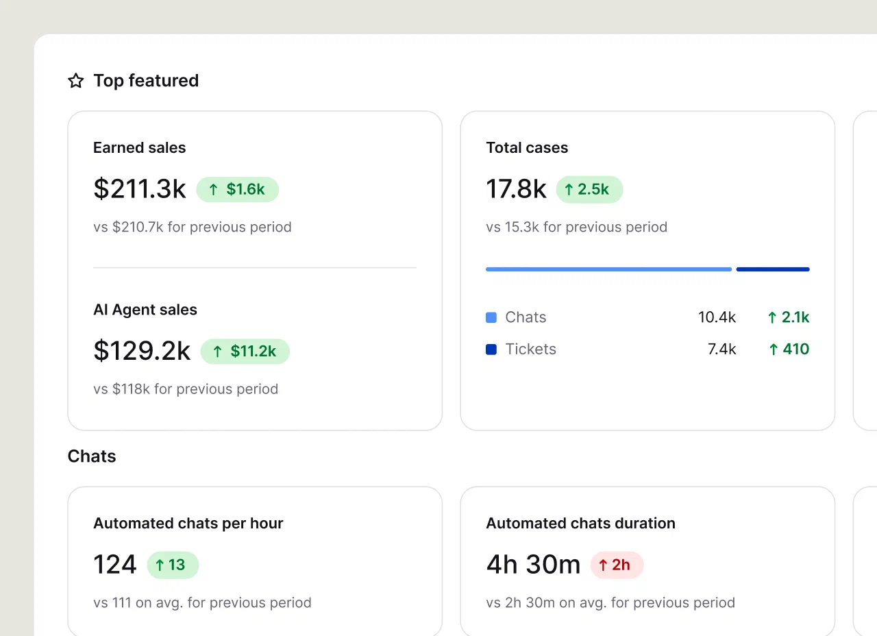 Report showing earned sales, AI Agent sales, and total customer service cases