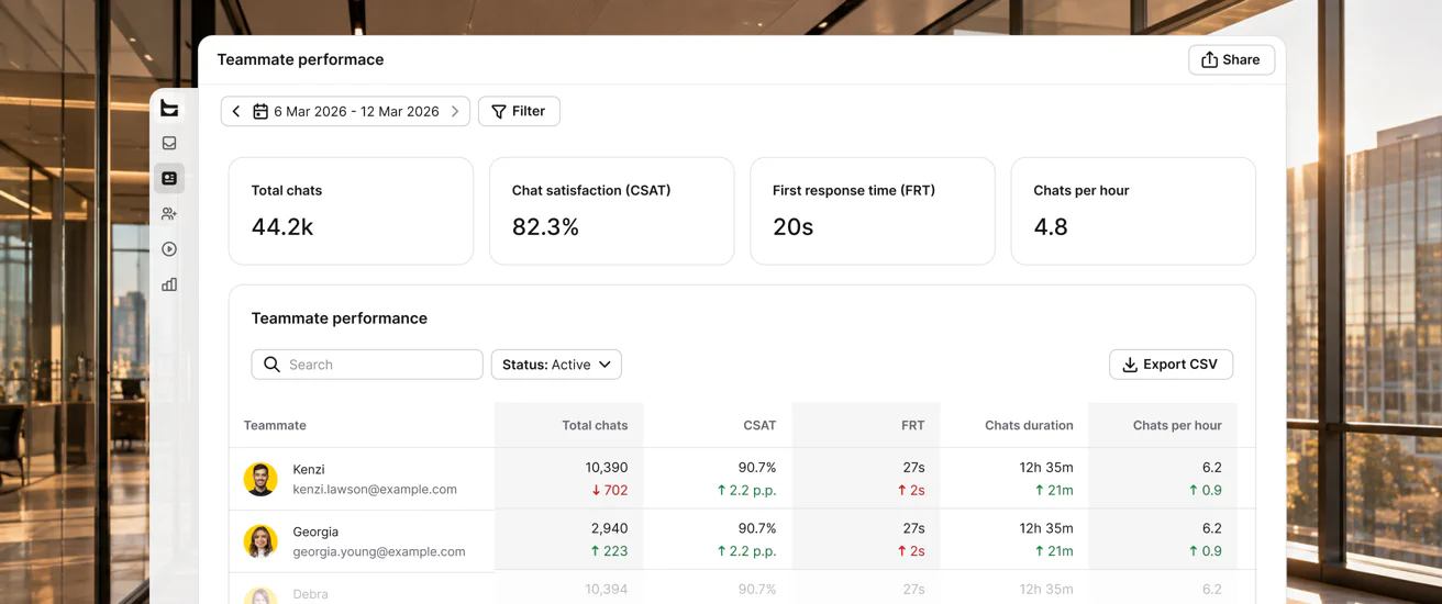Text teammate performance report showing chats, customer satisfaction, response time, and team results