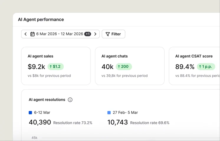 AI Agent performance report with sales, chats, satisfaction, and resolutions