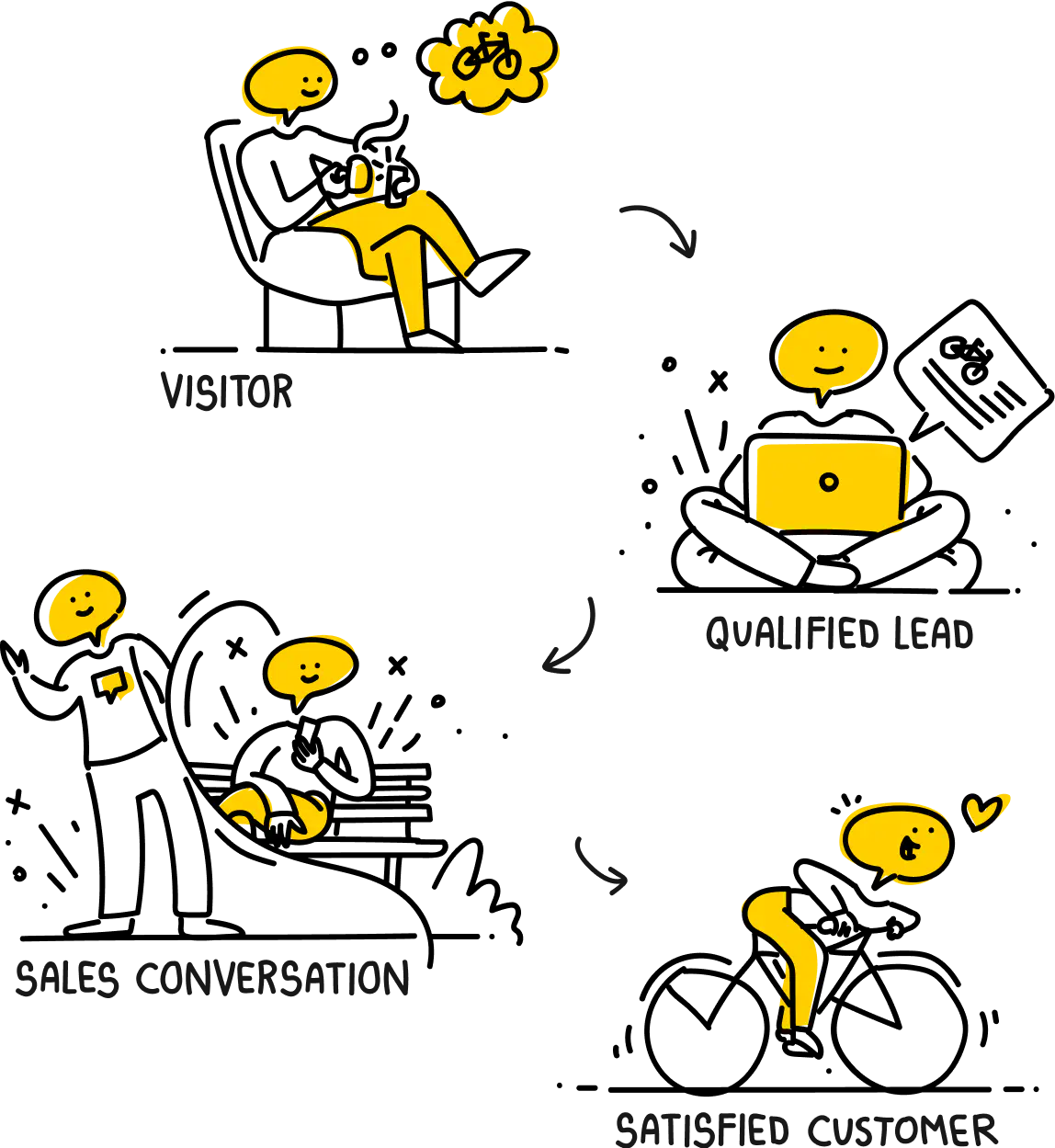 Illustration showing sales cycle