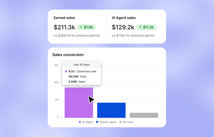 Earned sales and AI Agent sales above a sales conversion chart comparing AI Agent, human agent, and no chat