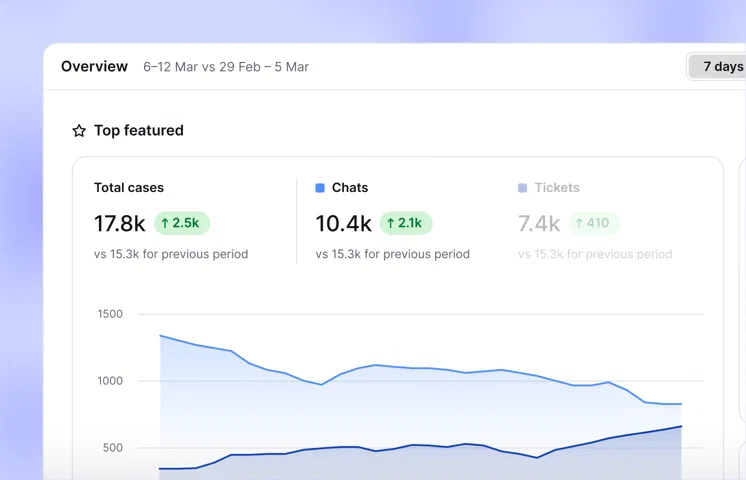 Text reporting dashboard showing chat and ticket activity over time