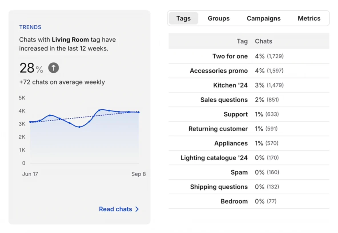 Live chat software AI reports for Holiday Season