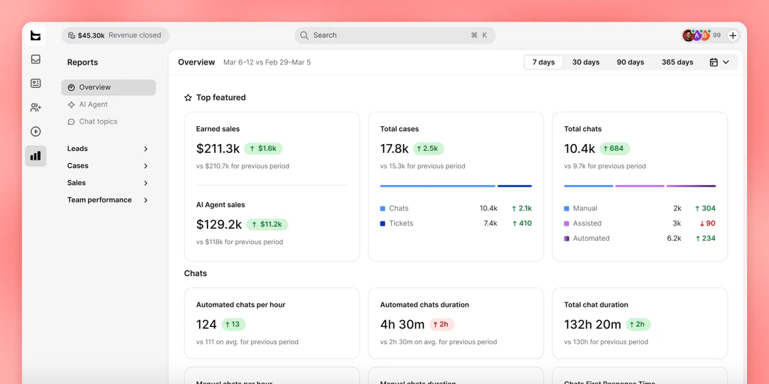 Text reports overview showing earned sales, total cases, total chats, and automation metrics