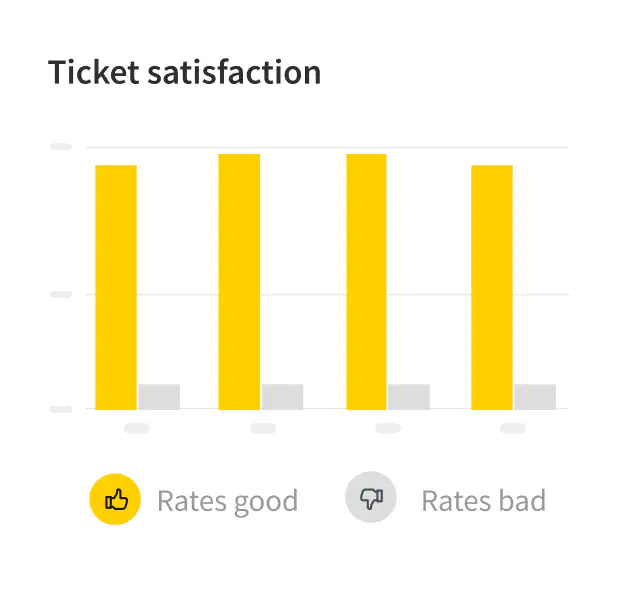 Ticket satisfaction report