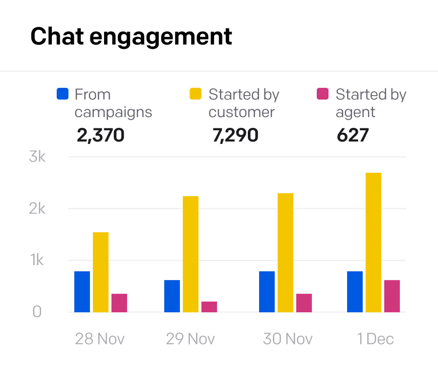 Live chat - Chat engagement report for Holiday Season