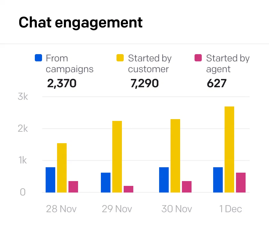 Live chat - Chat engagement report for Holiday Season
