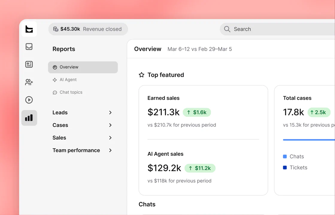 Text Reports overview with $211.3k in earned sales, $129.2k in AI Agent sales, and $45.30k revenue closed