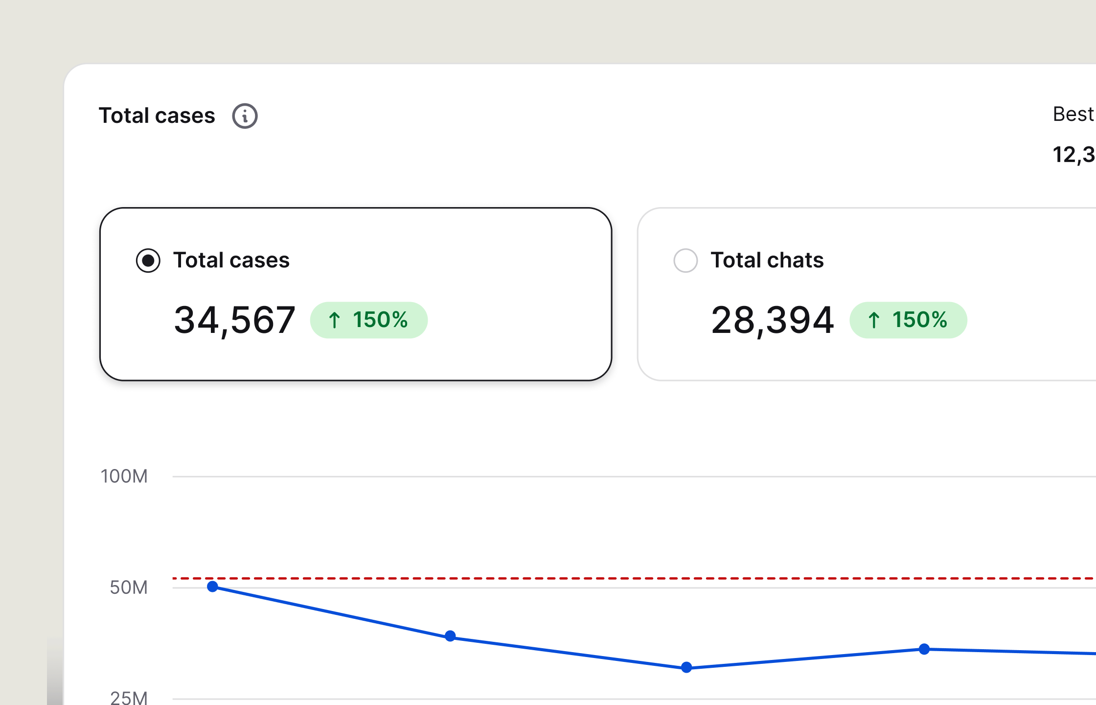 A preview of chat volume, activity, missed chats, and customer satisfaction reports.