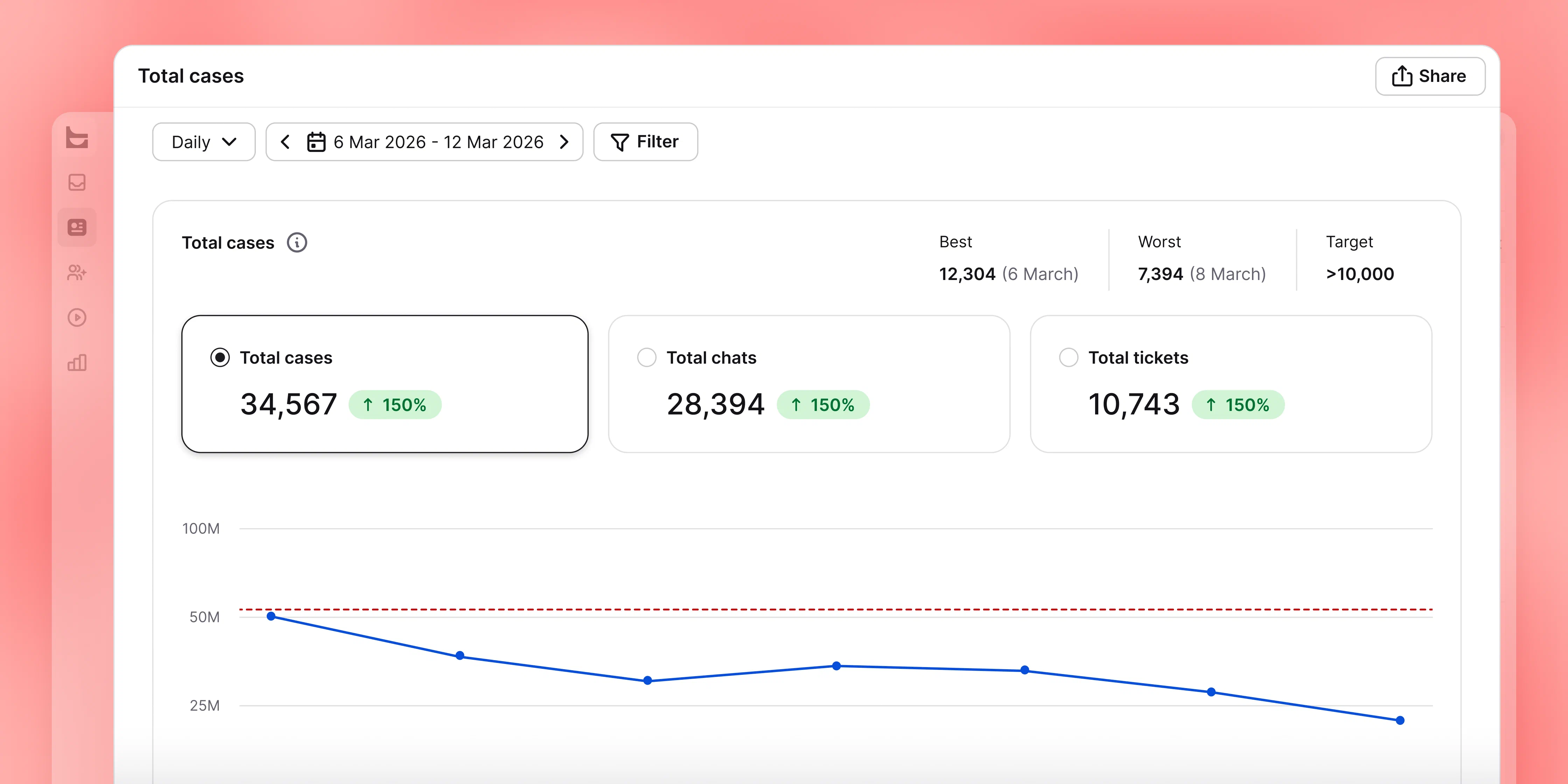 A LiveChat report showing chat demand by day and time