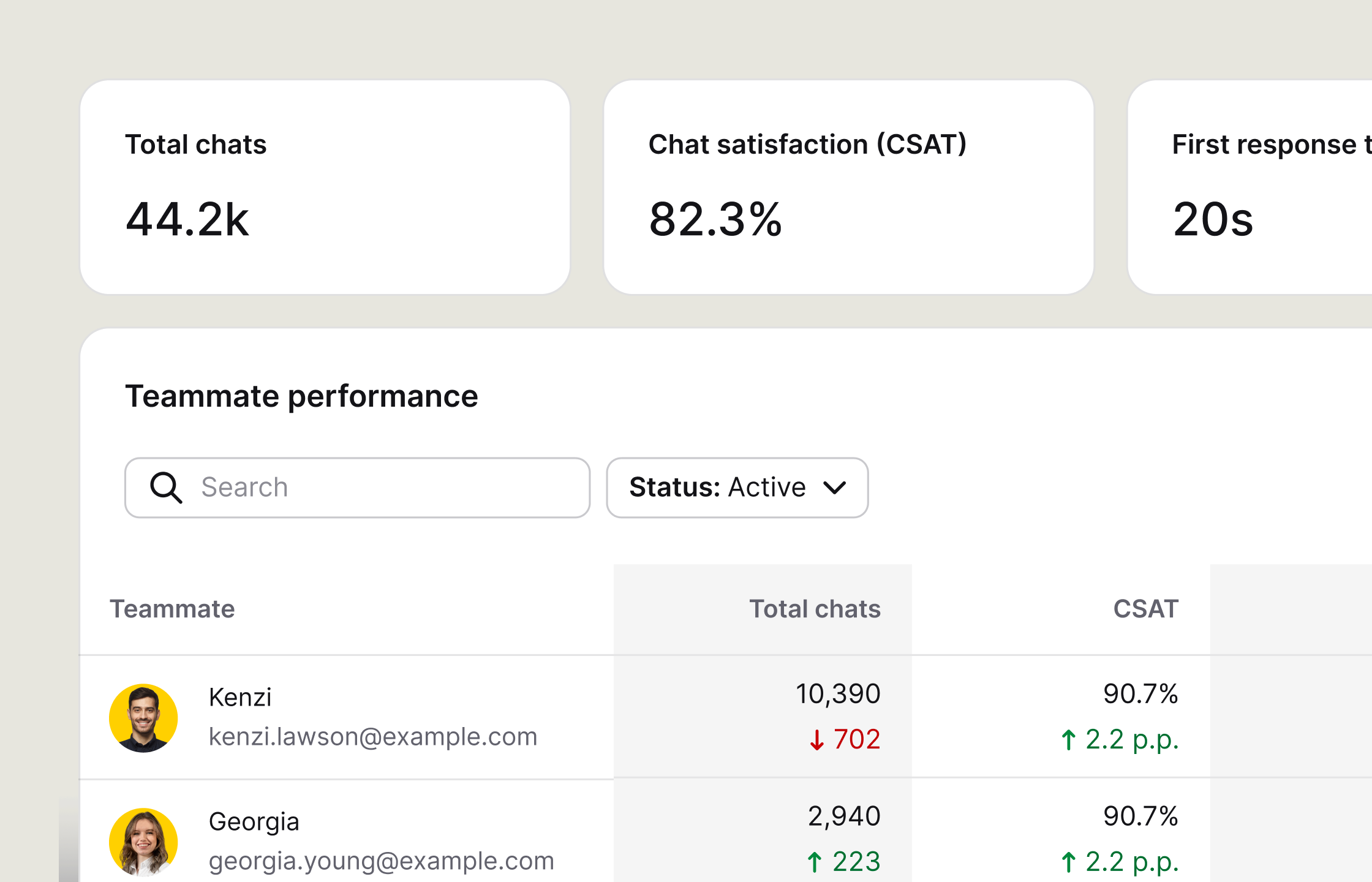 A preview of agent performance, response time, and staffing reports.