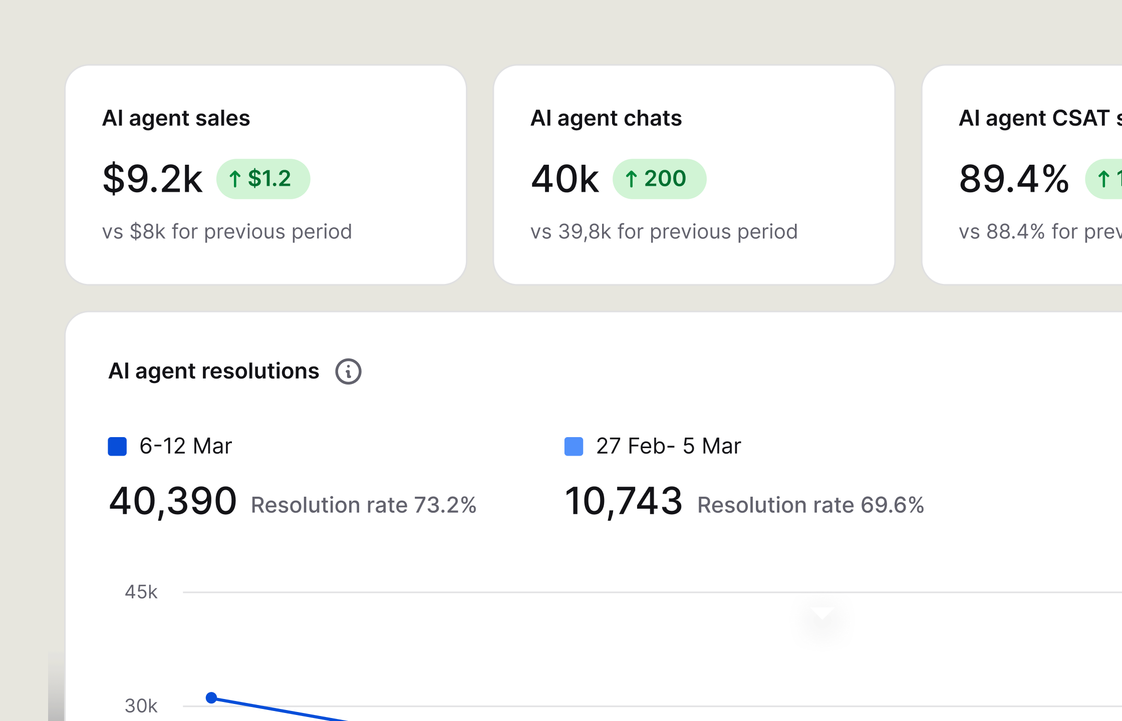 A preview of AI Agent performance reports.