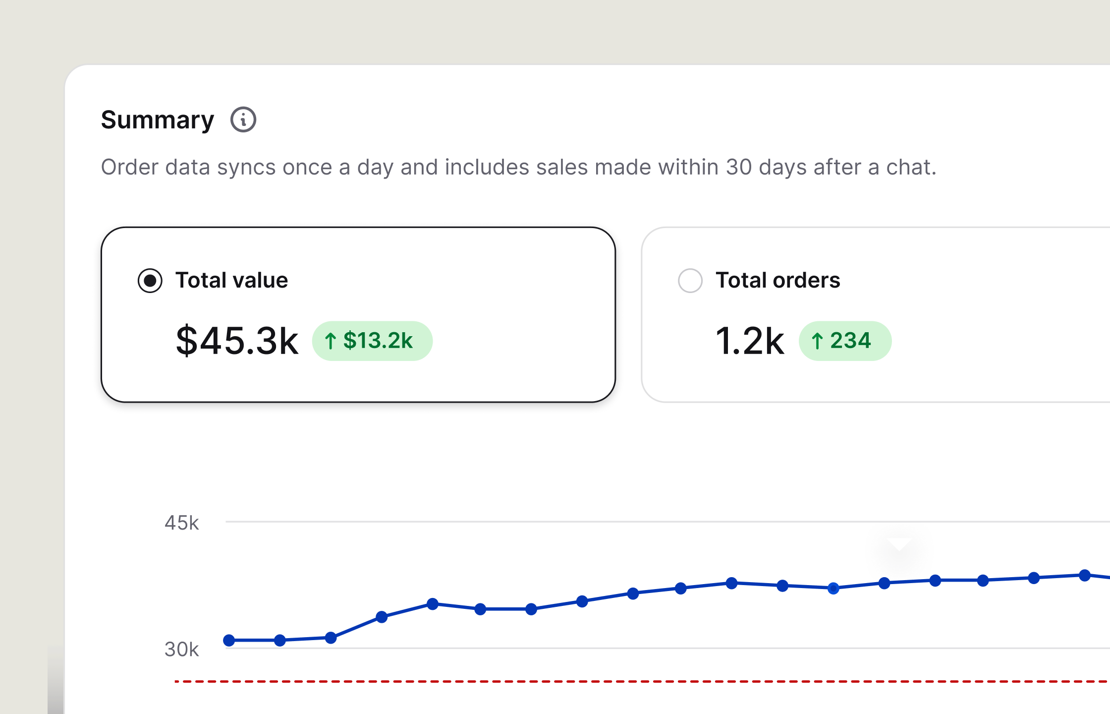 A preview of achieved goals and tracked sales reports.