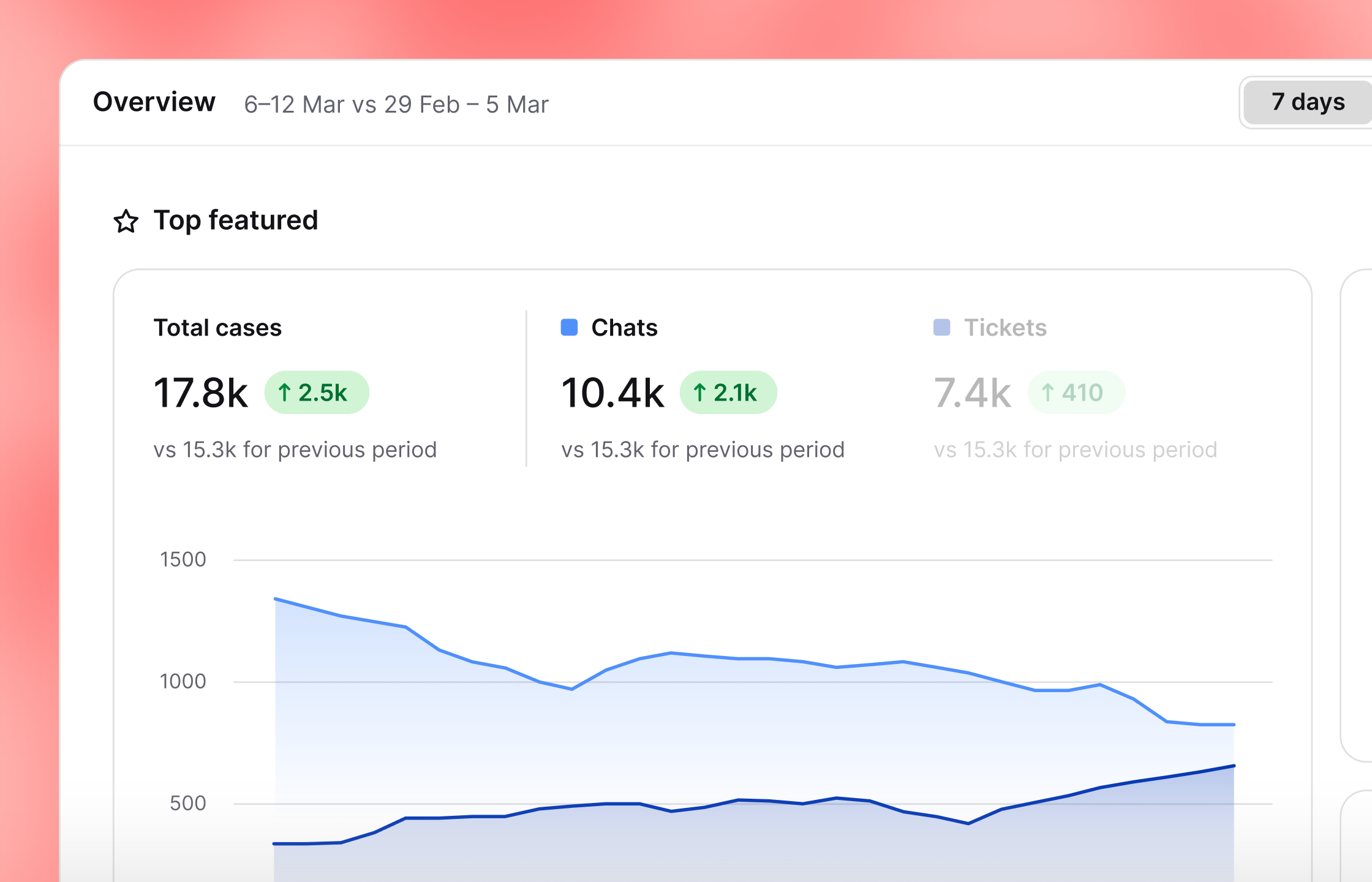 A preview of the Reports section in live chat by Text, showing the last 7 days.