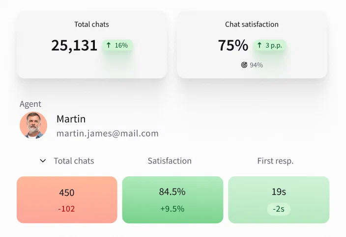 This image shows a bar chart of the agent performance for the month.