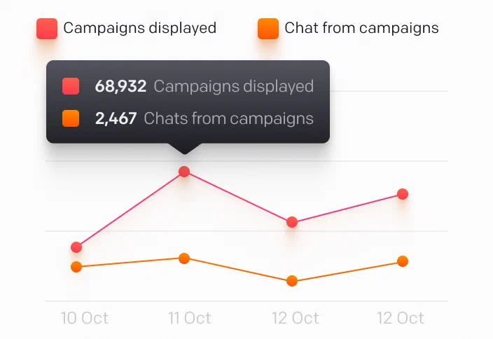 This image shows a bar chart of the campaigns conversion for the month.