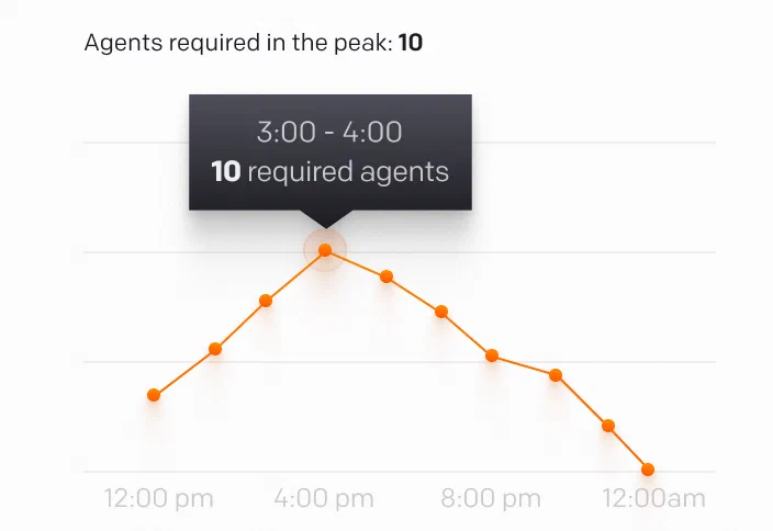 This image shows a bar chart of the staffing prediction for the month.