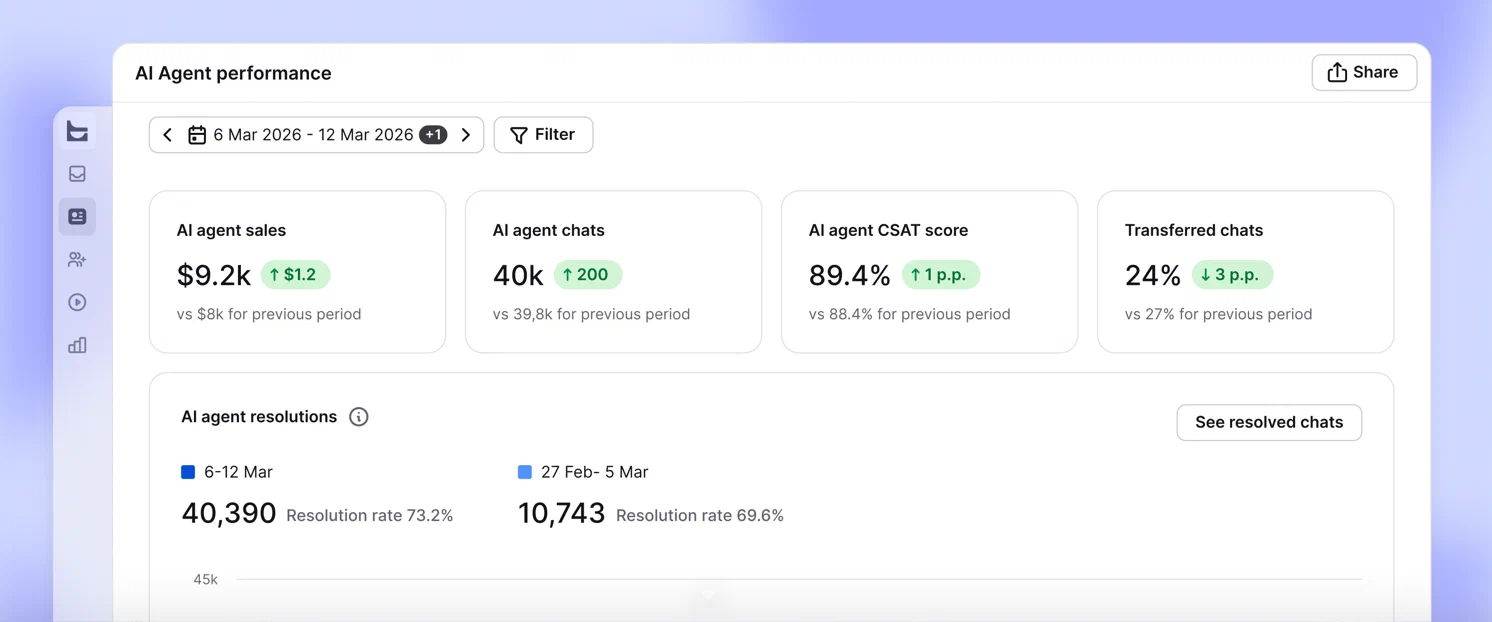 AI Agent performance report with AI Agent sales, chats, CSAT score, transferred chats, and resolutions for two periods
