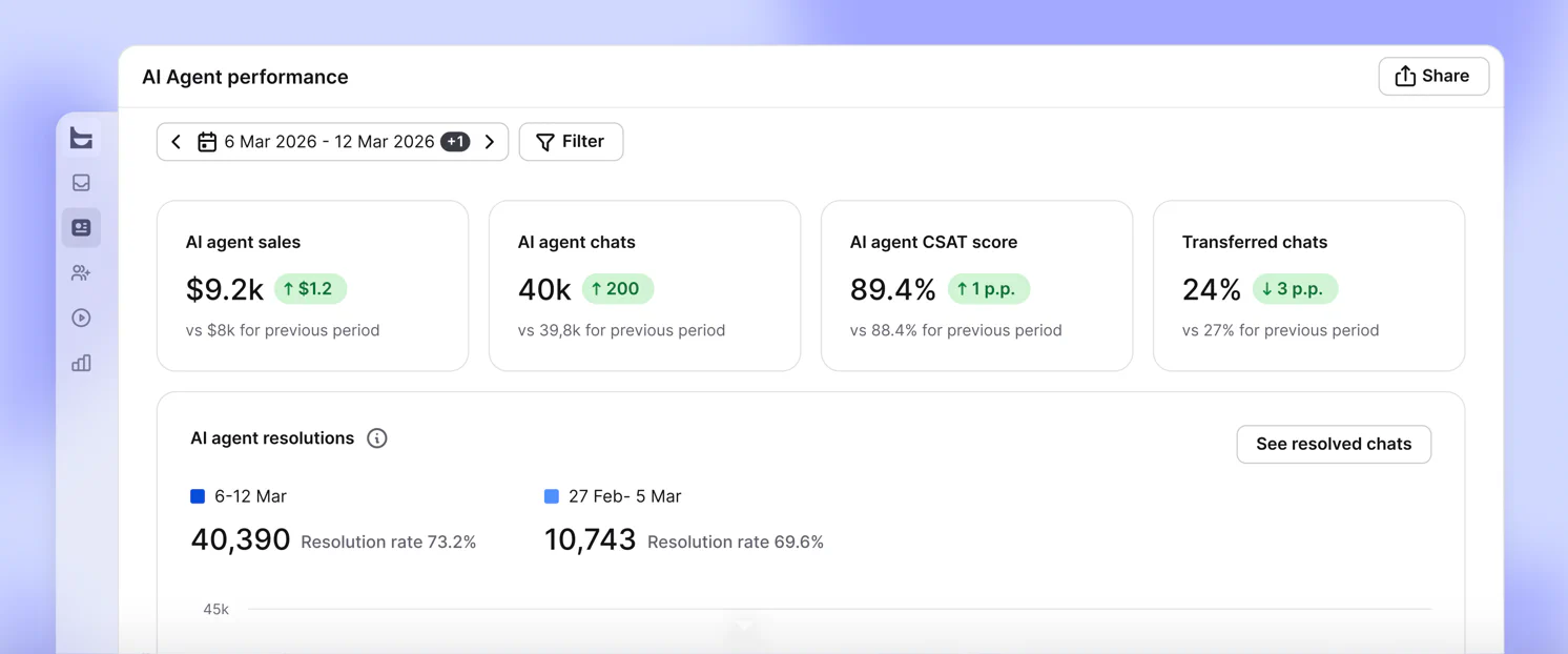 AI Agent performance report with AI Agent sales, chats, CSAT score, transferred chats, and resolutions for two periods