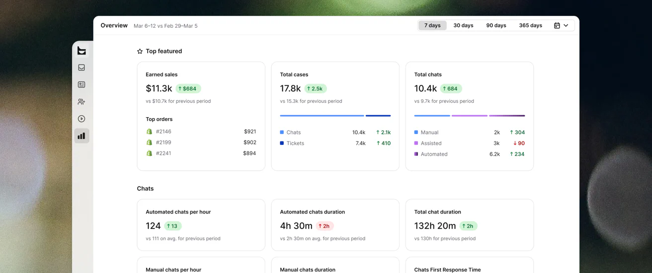 Text live chat dashboard with earned sales and top orders, total cases, and chat volume compared with the previous period