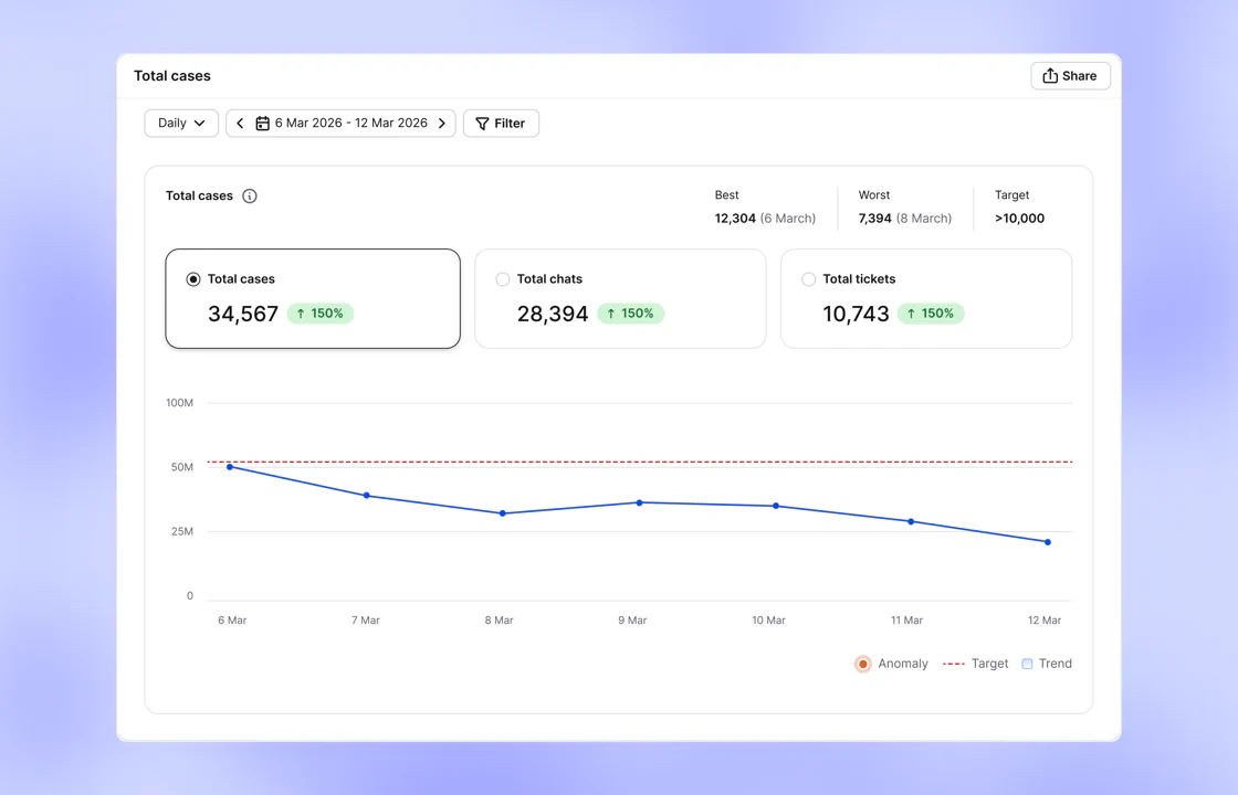 Total cases report grouped daily for 6 to 12 March 2026, with a Filter button above total cases and total chats cards