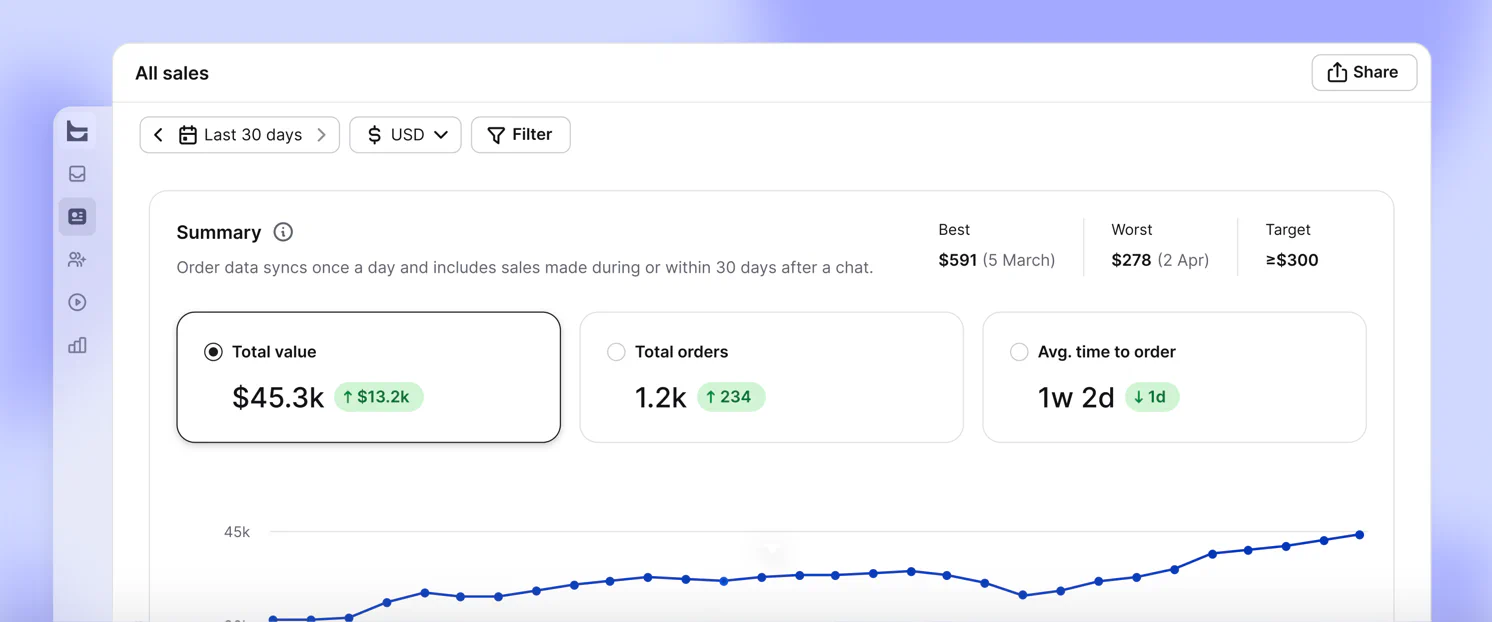 All Sales report with total value, total orders, and average time to order above a rising sales trend for the last 30 days