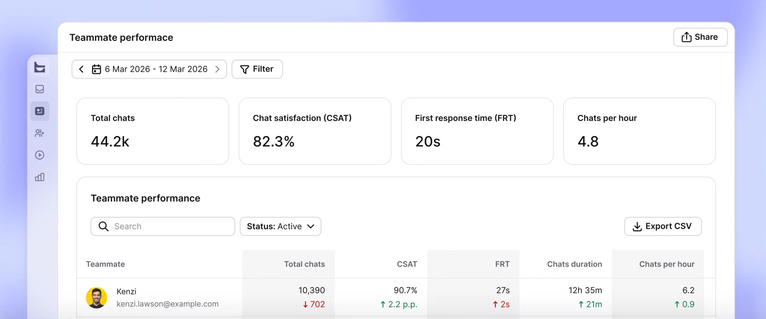 Teammate performance report with total chats, CSAT, first response time, and chats per hour above a teammate table with an Export CSV button
