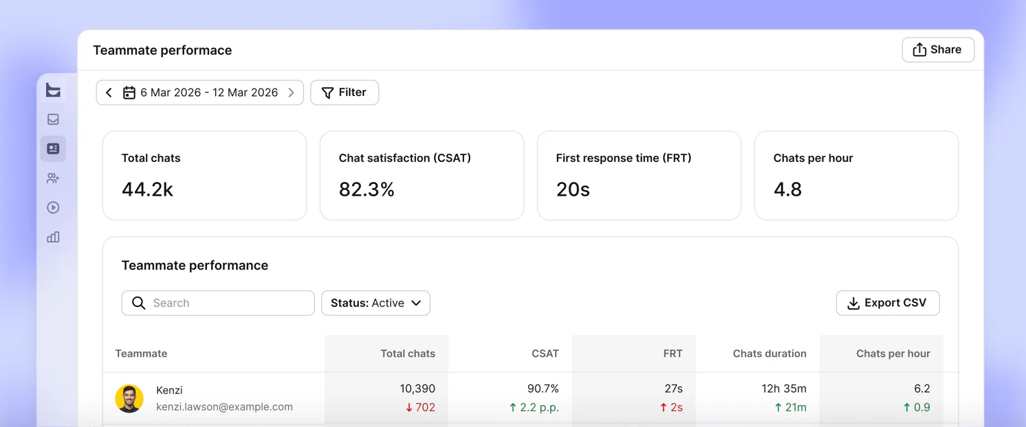 Teammate performance report with total chats, CSAT, first response time, and chats per hour above a teammate table with an Export CSV button