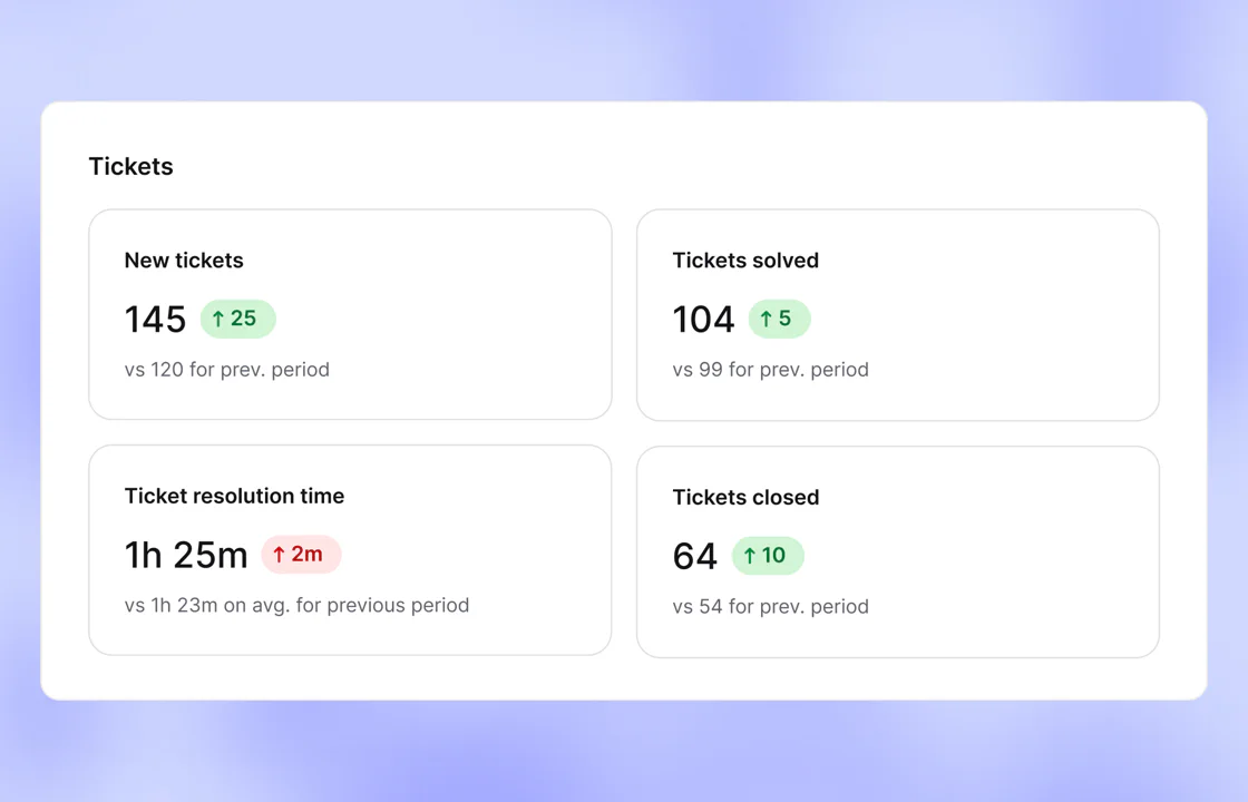 Ticket reports with new tickets, tickets solved, ticket resolution time, and tickets closed against the previous period