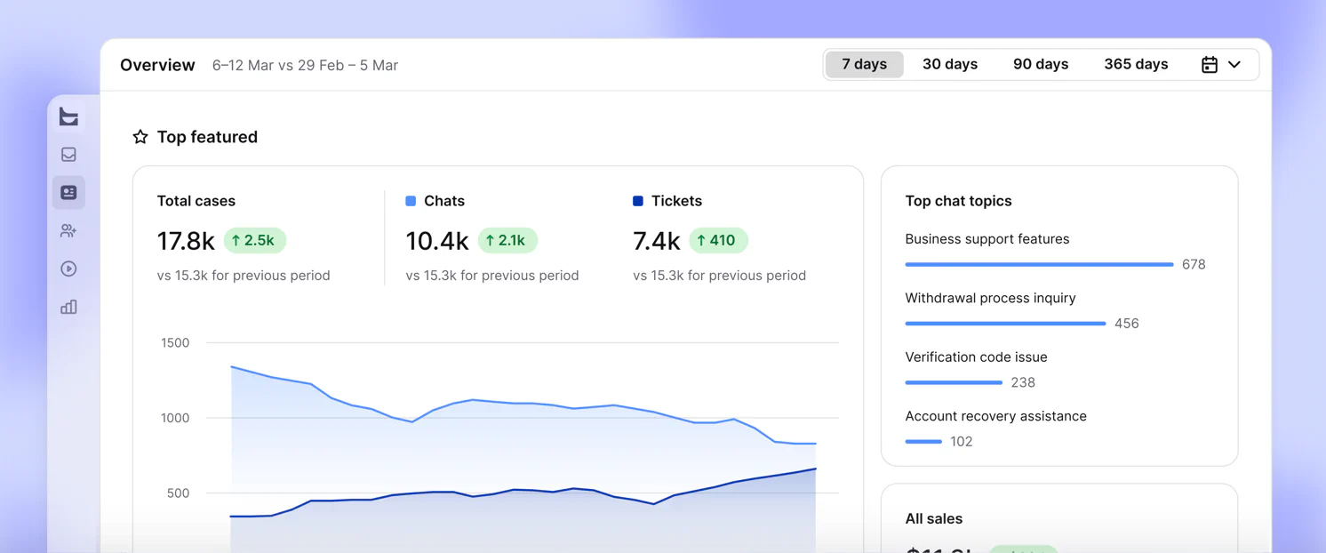 Text reports dashboard showing cases, chats, tickets, and the most common chat topics