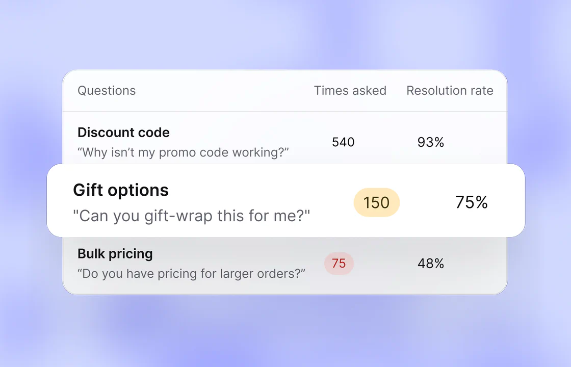 Report of visitor questions with how often each was asked and the AI Agent resolution rate, from 93% for discount codes down to 48% for bulk pricing