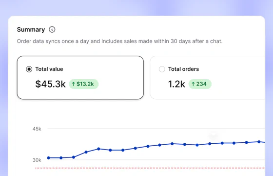 Text sales summary showing $45.3k in total value and 1.2k orders from sales made within 30 days after a chat, with a rising trend line