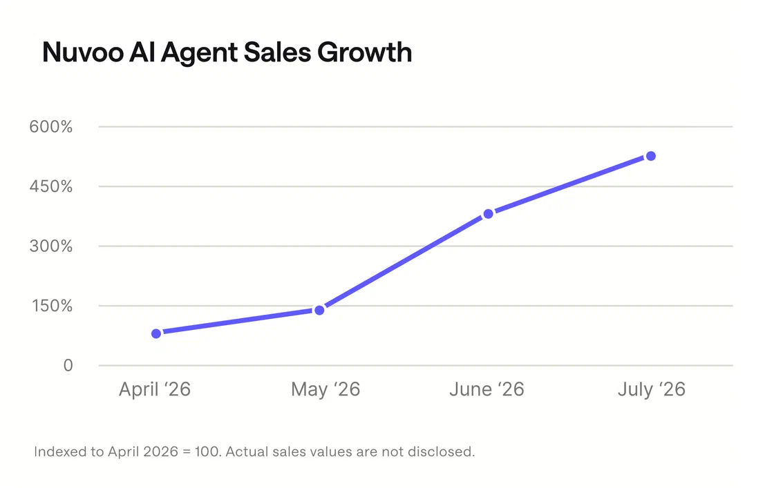 Line chart of Nuvoo's sales attributed to the AI Agent growing 432% from April to July 2026, indexed to April 2026 = 100