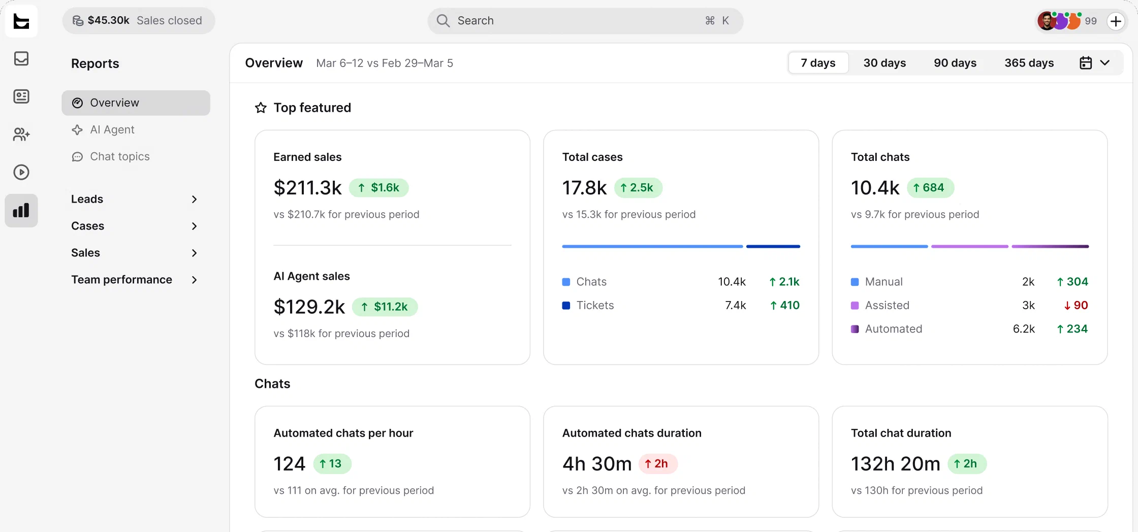 Text reports overview with Earned sales, AI Agent sales, total cases, and automated chat metrics