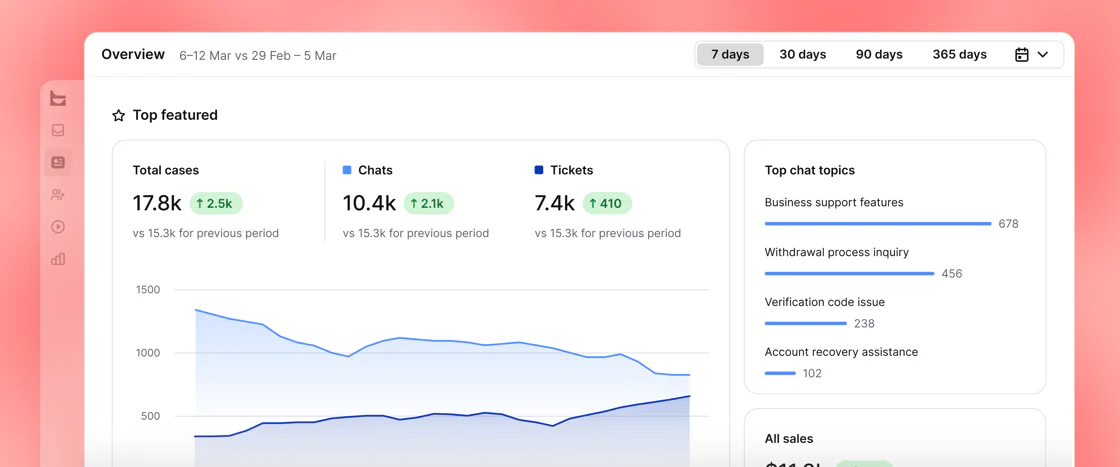 Text reports dashboard showing chat and ticket volume and top chat topics over the last 7 days
