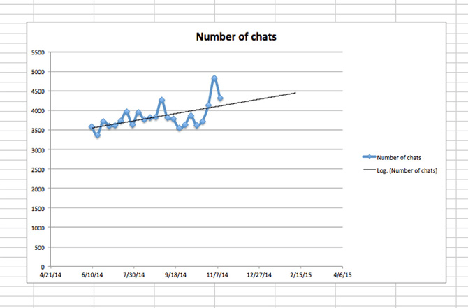 Customer service trends chart Customer service trends chart