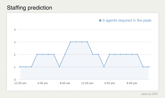 Staffing prediction report available in LiveChat Staffing prediction report available in LiveChat