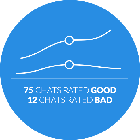 Why LiveChat: Ratings