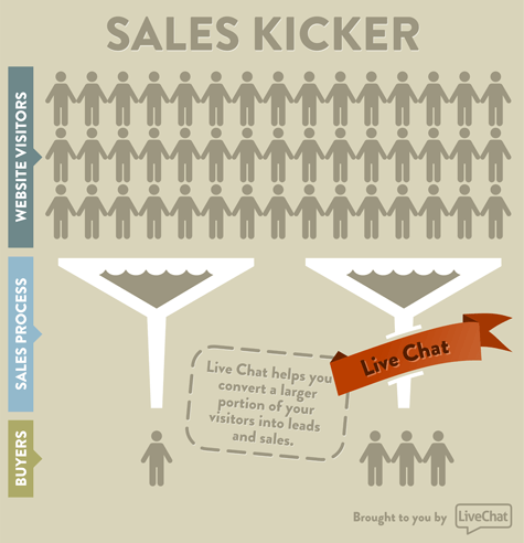 Live Chat Sales Kicker [infographic]