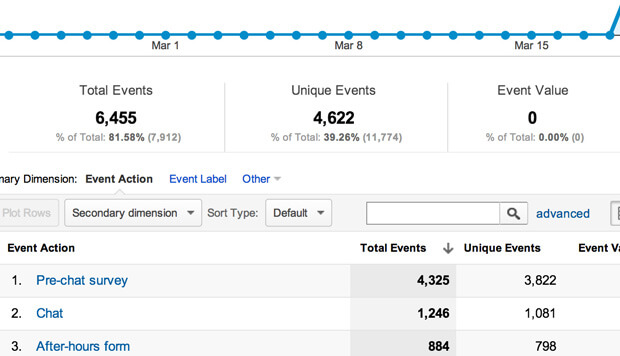 Google Analytics integration grabs valuable LiveChat data