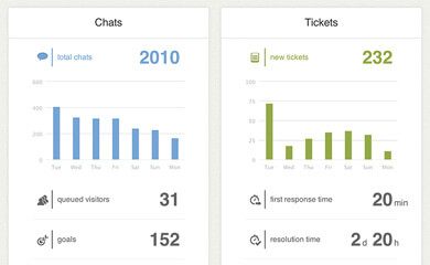 New LiveChat - Clear reports New LiveChat - Clear reports